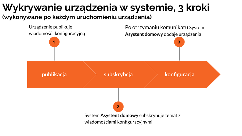 komunikacja MQTT